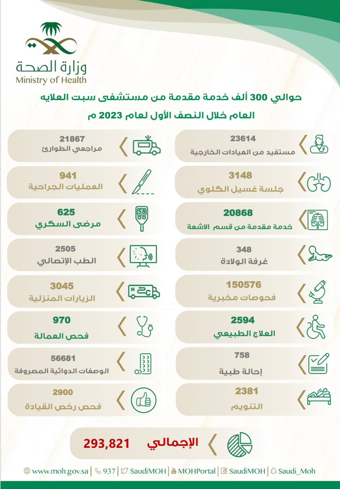 أكثر من 200 ألف مستفيد من خدمات مستشفى سبت العلاية العام خلال النصف الأول من عام 2023م